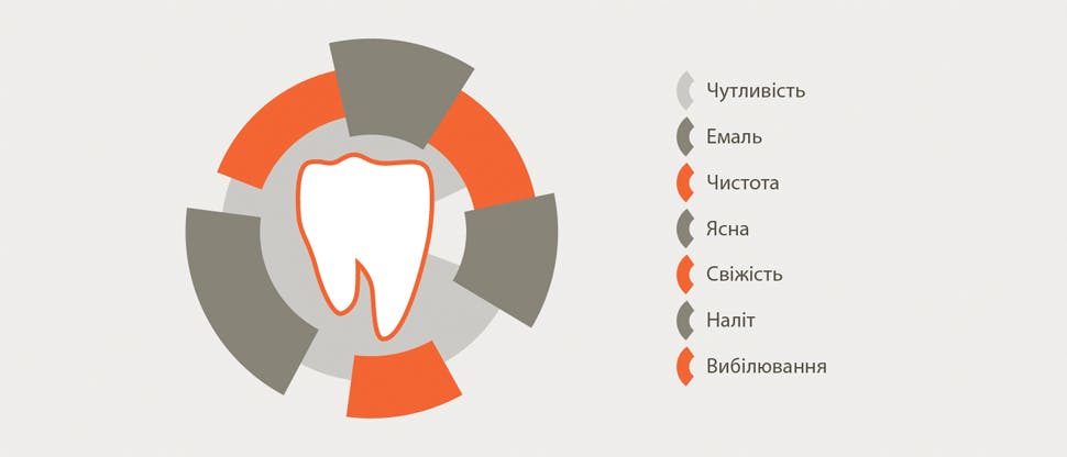 Переваги зубної пасти Сенсодин Комплексний Захист