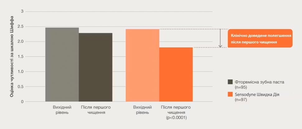 Полегшення після першого чищення