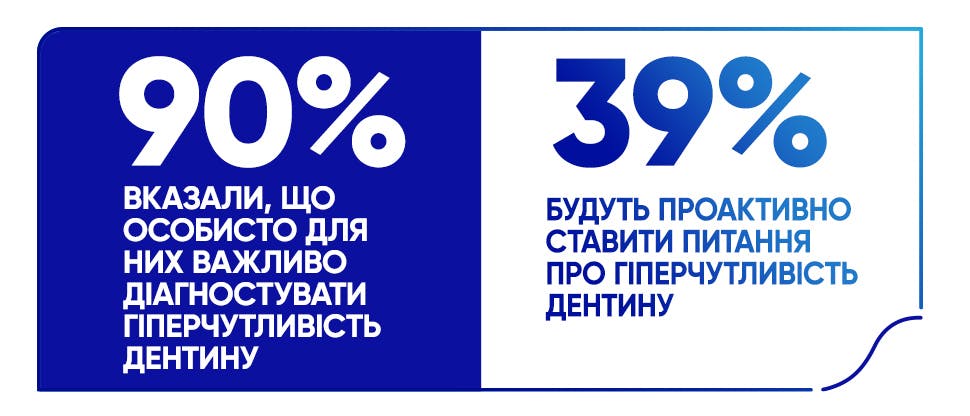 90% вказали, що особисто для них важливо діагностувати гіперчутливість дентину 39% будуть проактивно ставити питання про гіперчутливість дентину