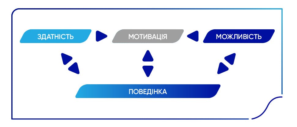 COM-B model