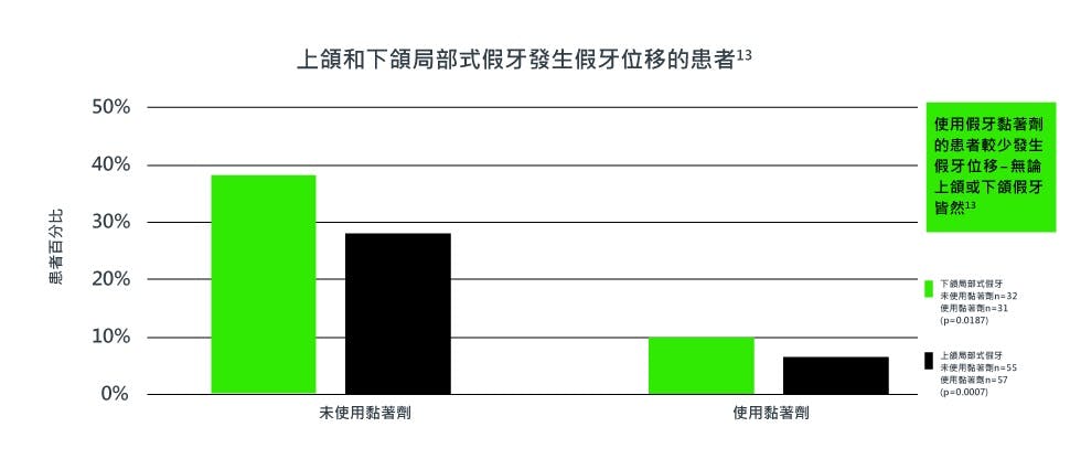 下頷與上頷局部假牙的移動