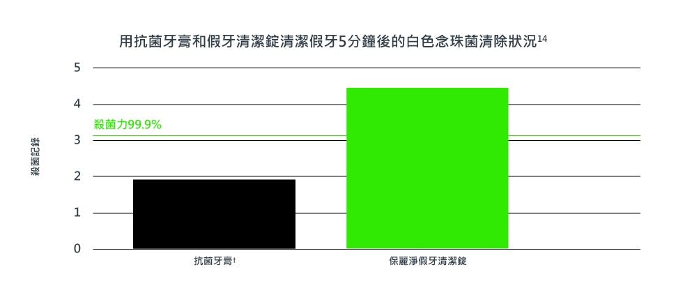 使用抗菌牙膏和假牙清潔錠清潔假牙5分鐘後的白色念珠菌清除狀況*14