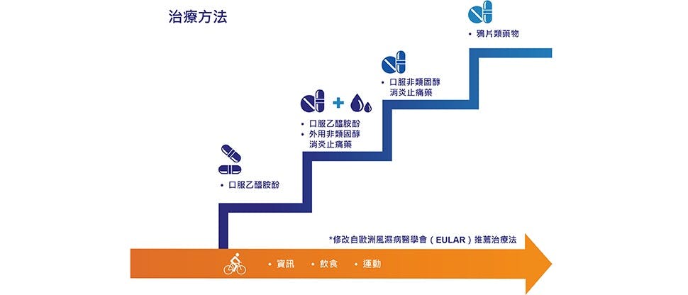 骨關節炎的階梯式治療建議