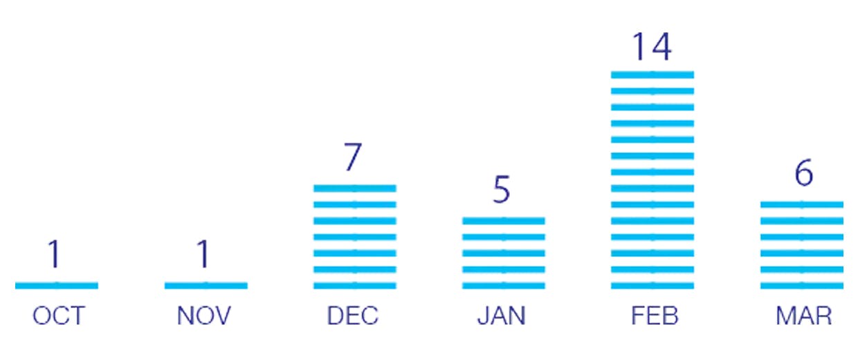 Chart showing peak flu season