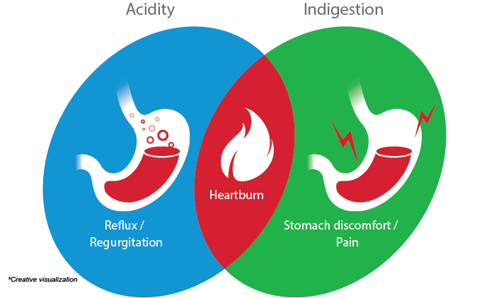 Overlap Of Symptoms In Acidity And Indigestion