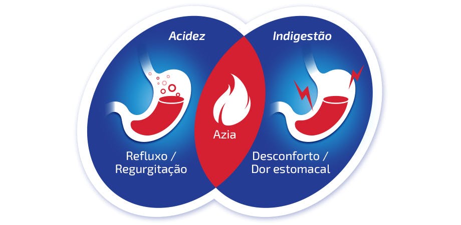 Diagrama da sobreposição entre acidez, azia e indigestão