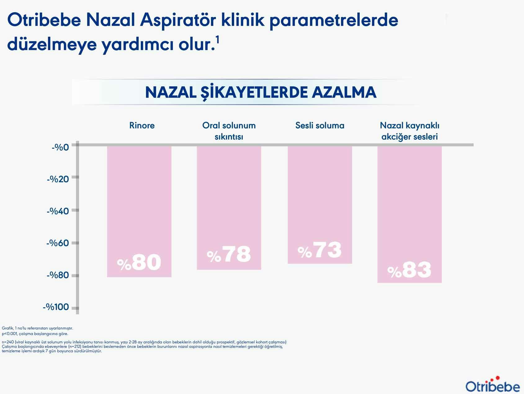 NAZAL SIKAYETLERDE AZALMA