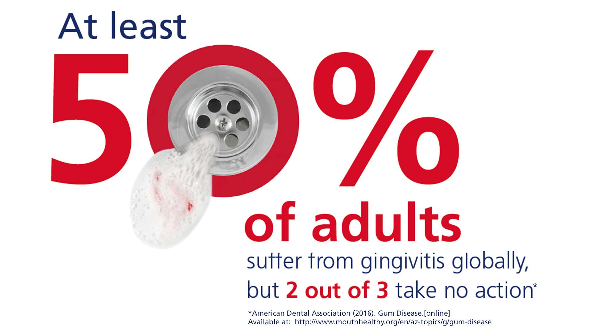 At least 50% of adults suffer from gingivitis globally, but 2 out of 3 take no action
