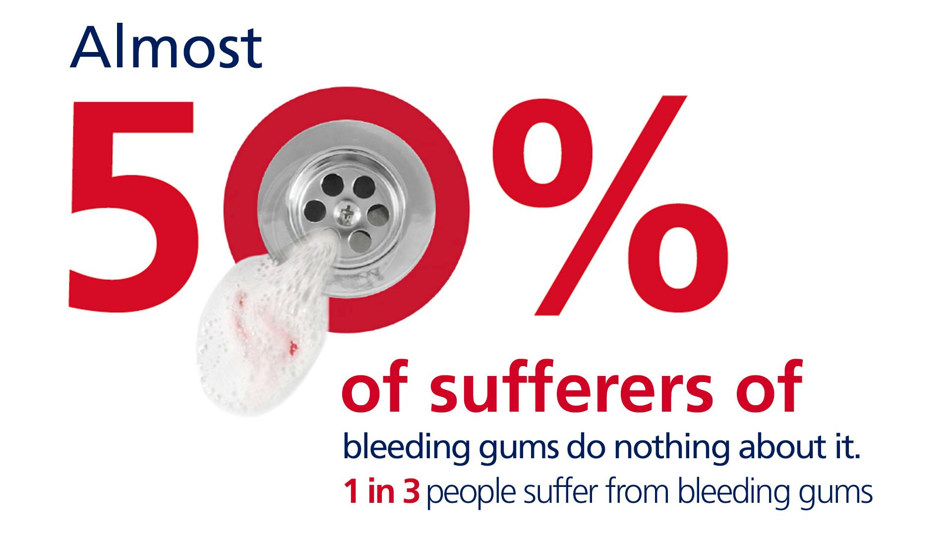 Almost 50% of sufferers of bleeding gums do nothing about it. 1 in 3 people suffer with bleeding gums.