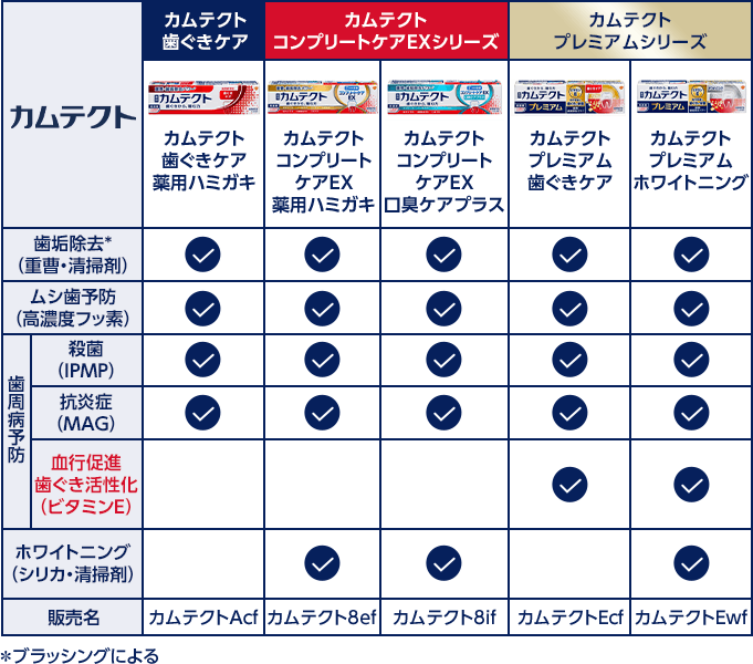 a comparison table showing five different Kamutect products