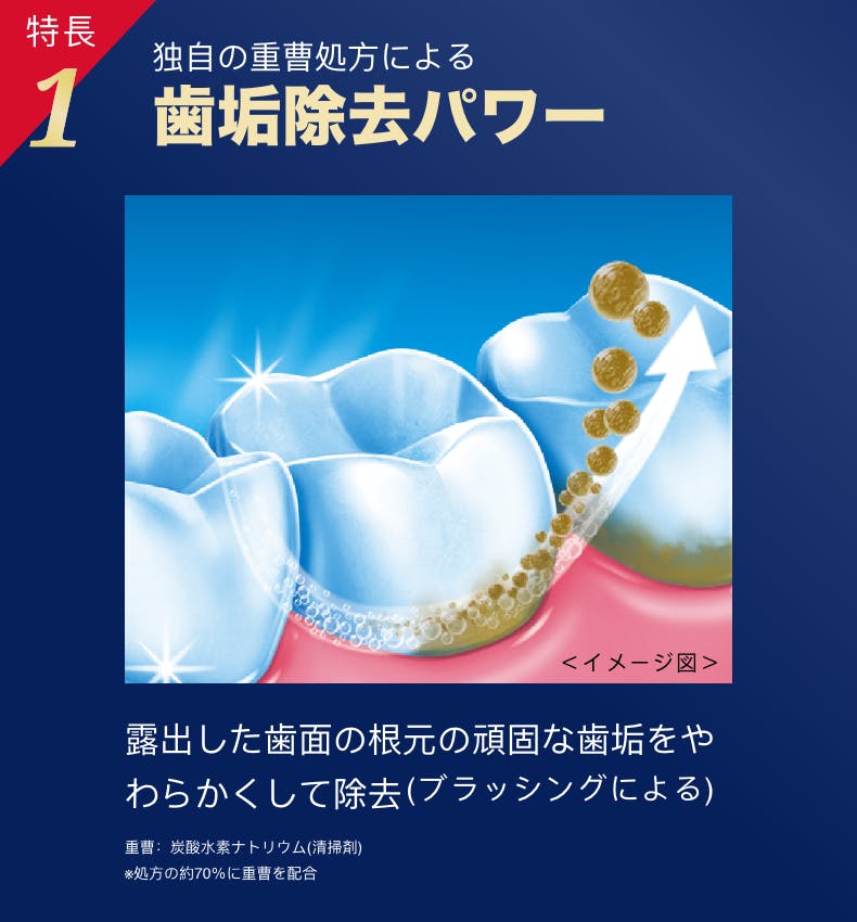 特長 1 独自の重曹処方による 歯垢除去パワー 露出した歯面の根元の頑固な歯垢をやわらかくして除去 重曹：炭酸水素ナトリウム(清掃剤) ※処方の約70％に重曹を配合