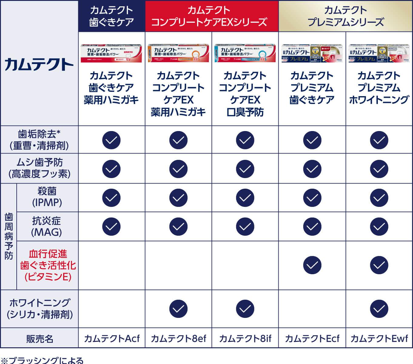 a comparison table showing five different Kamutect products