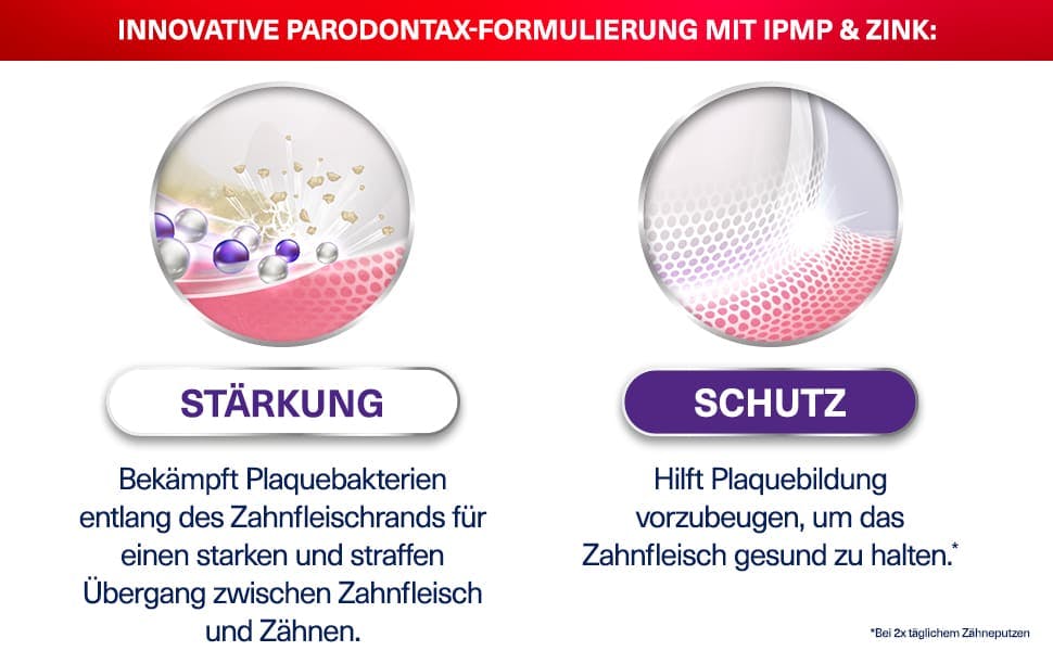 Darstellung, wie parodontax Zahnfleisch Stärkung & Schutz hilft, das Zahnfleisch zu stärken und zu schützen.​ 