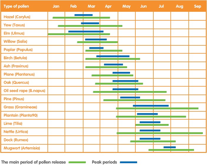 Pollen Count Calendar - Veda Allegra