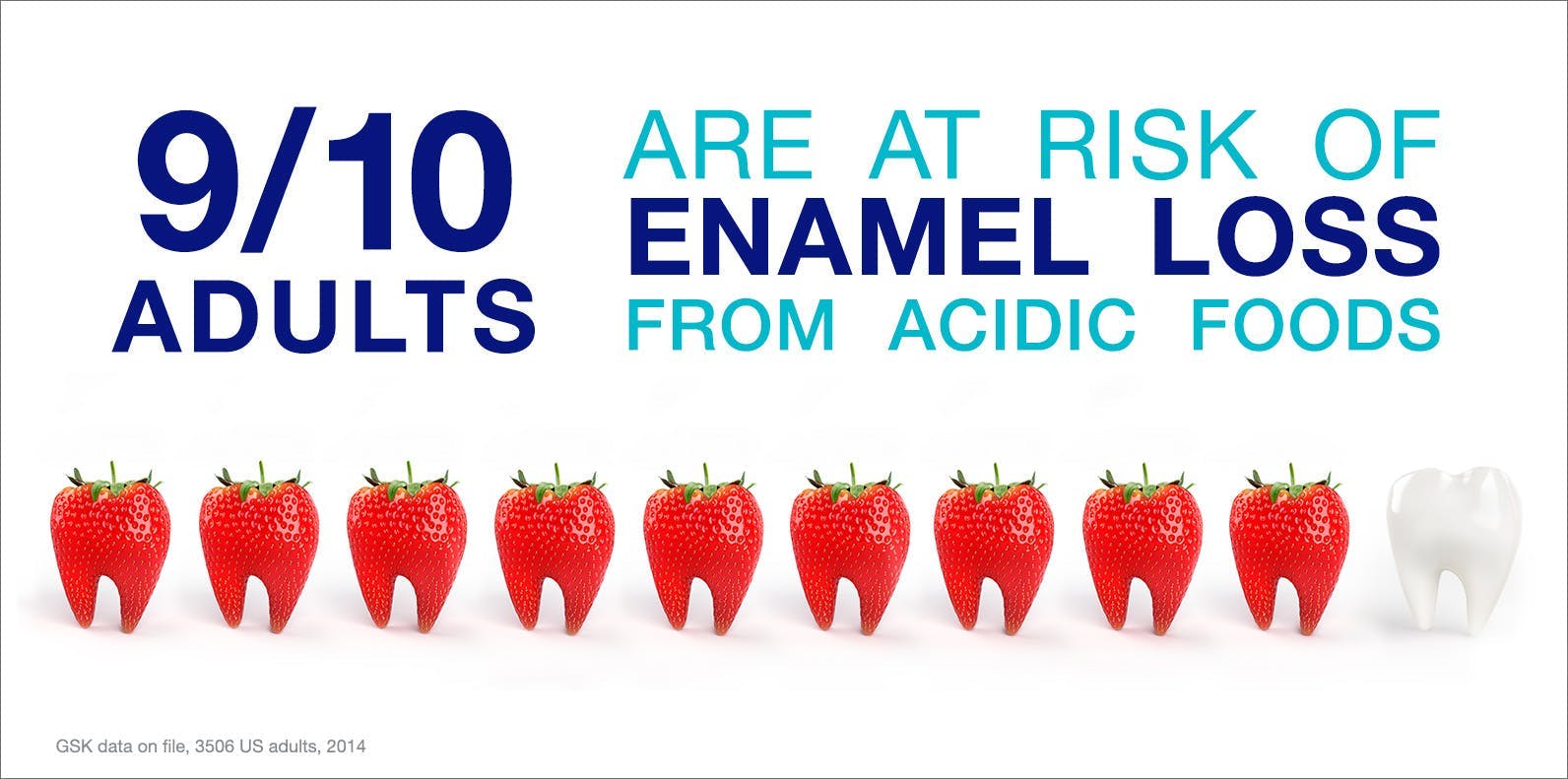 9/10 adults are at risk of enamel loss 