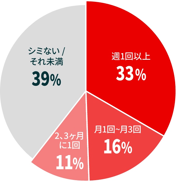 シミない/ それ未満 39% 週1回以上 33% 2、3ヶ月 に1回 11% 月1回~月3回 16%
