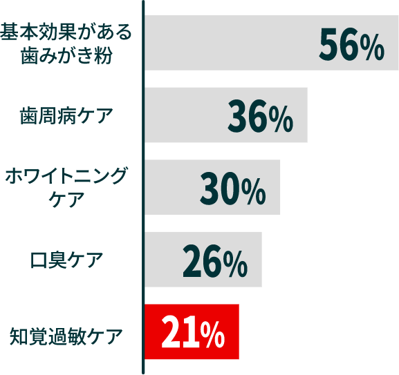 基本効果がある 歯みがき粉 56%, 歯周病ケア 36%, ホワイトニング ケア 30%, 口臭ケア 26%, 知覚過敏ケア 21%