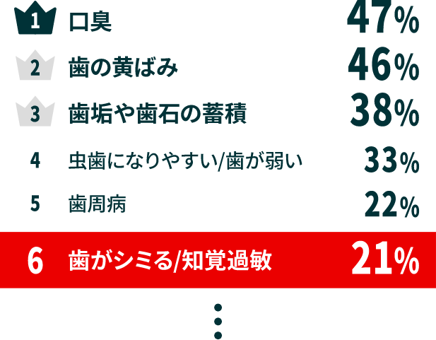 1. 口臭 47%, 2. 歯の黄ばみ 46%, 3. 歯垢や歯石の蓄積 38%, 4. 虫歯になりやすい/歯が弱い 33%, 5. 歯周病 22%, 6. 歯がシミる/知覚過敏 21%