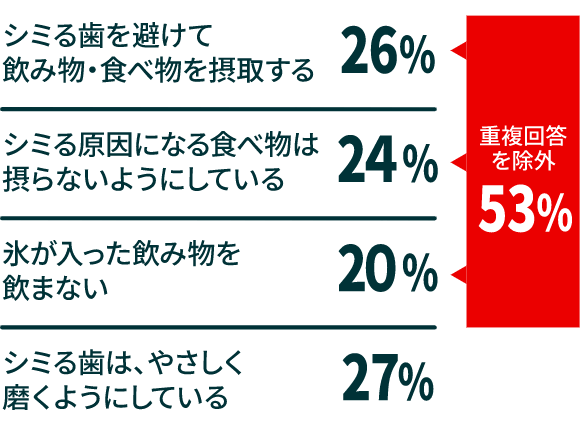 シミる歯を避けて 飲み物·食べ物を摂取する 26%, シミる原因になる食べ物は 摂らないようにしている 24%, 氷が入った飲み物を 飲まない 20%, 重複回答 を除外 53%, シミる歯は、やさしく 磨くようにしている 27%