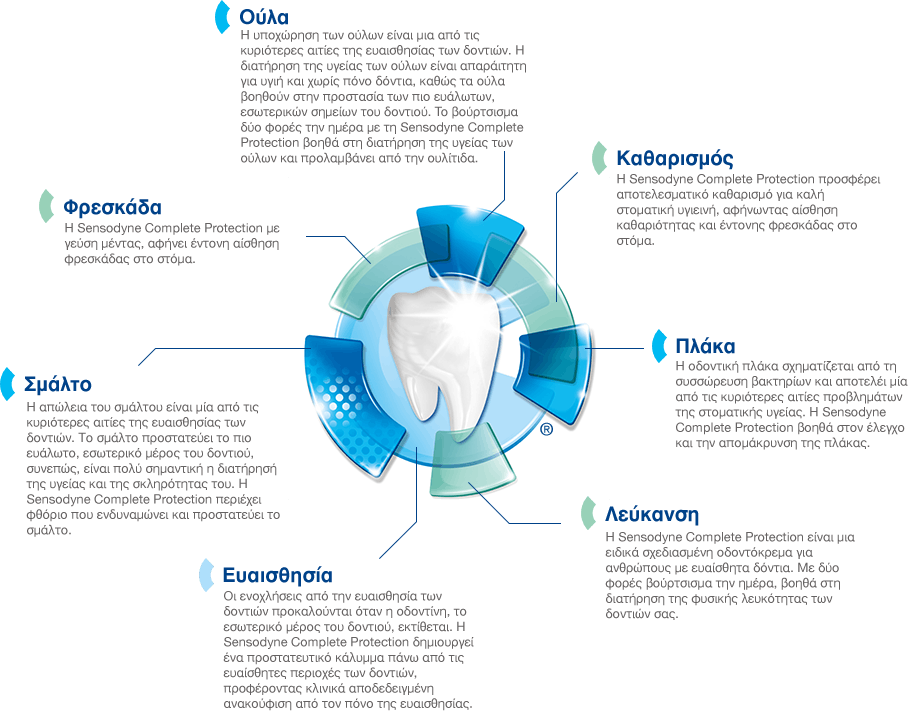 Sensodyne® Complete Protection