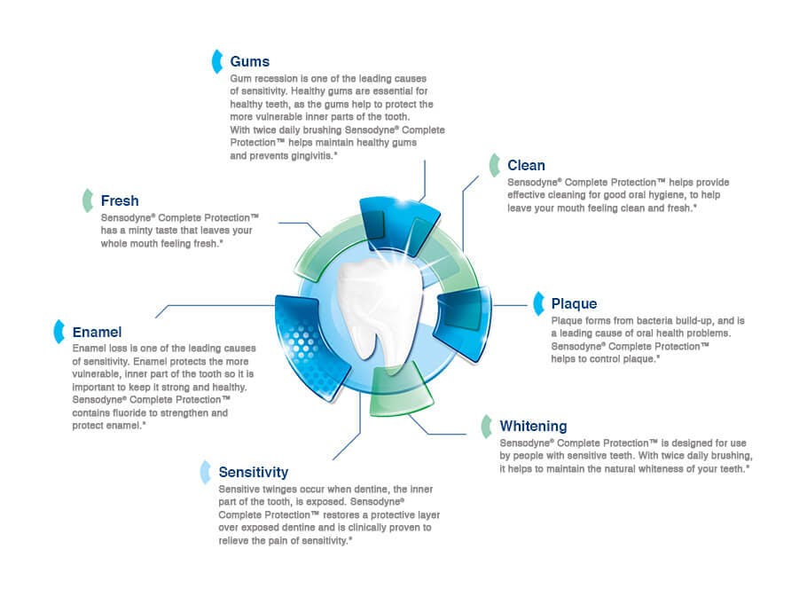 Sensodyne Complete Protection Sensodyne Complete Protection