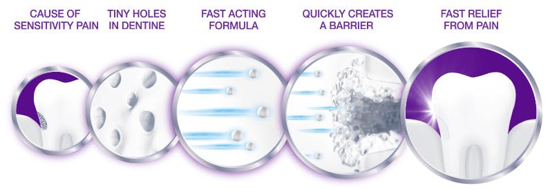 Visual representation of Sensodyne Complete Protection benefits