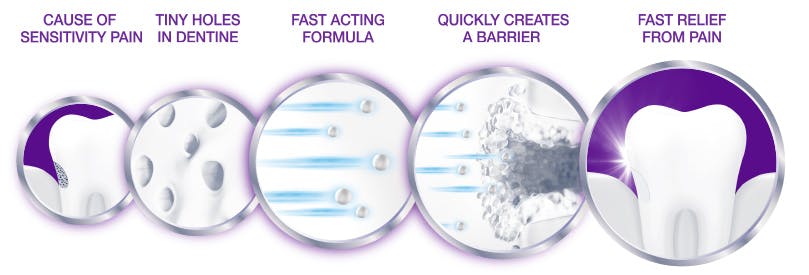 Step-by-step graphic on Sensodyne Rapid Relief
