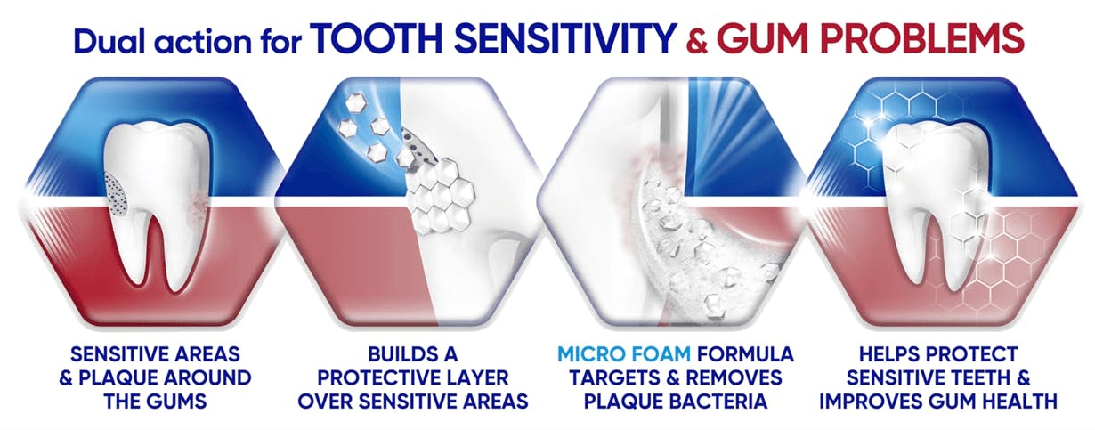 Dual action for tooth sensitivity and gum problems
