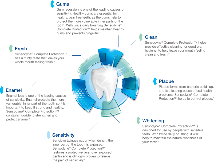 Sensodyne® Complete Protection