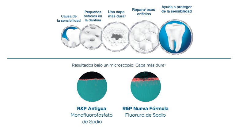 Ciencia de Sensodyne 