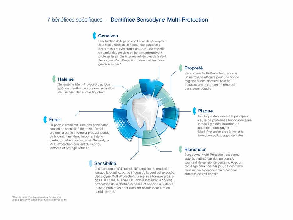 Sensodyne® Complete Protection Sensodyne® Complete Protection