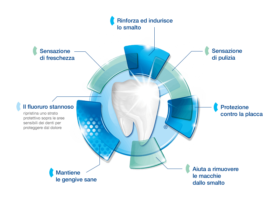 Dentifricio Sensodyne® | Complete Protection 