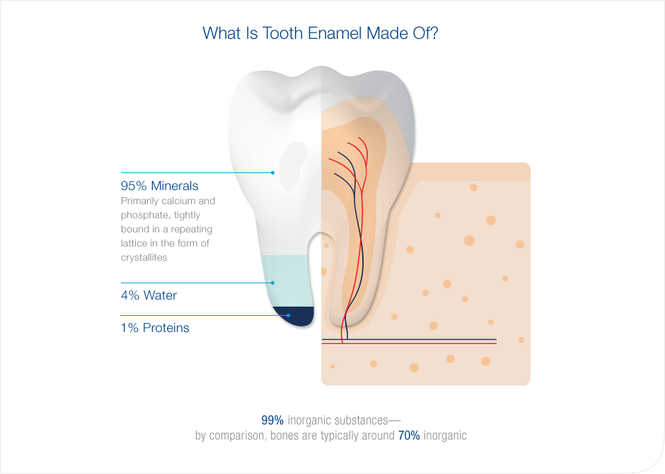 What is Enamel Wear?