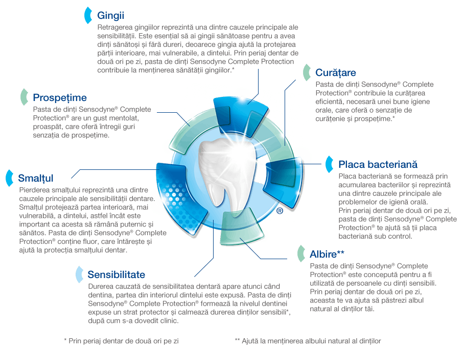 Sensodyne | Pasta de dinți Sensodyne Complete Protection