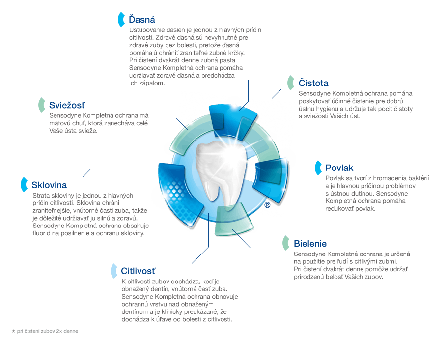 Sensodyne Kompletní ochrana | Sensodyne