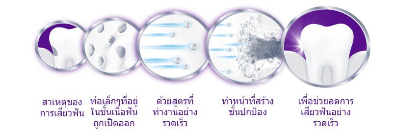 How Sensodyne Rapid Works in Stages