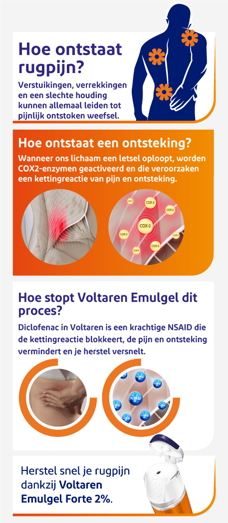 Infographiek : Hoe Voltaren Emulgel gebruiken