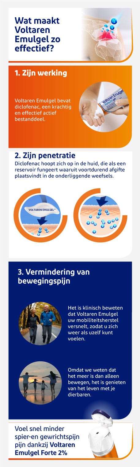 Infographiek : Hoe Voltaren Emulgel Forte 2% gebruiken