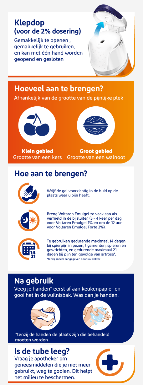 Infographiek : Hoe Voltaren Emulgel gebruiken