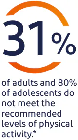 31% adults, 80% adolescents lack recommended physical activity levels