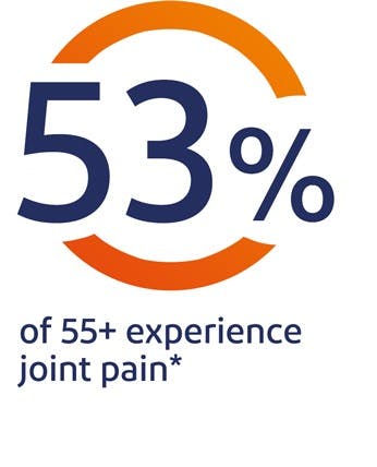 Percentage icon stating 53% of 55+ experience joint pain