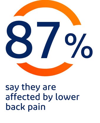 82% say their lower back pain impacts their life