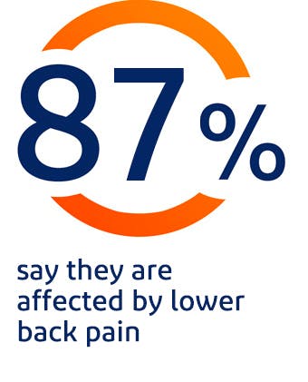 82% say their lower back pain impacts their life 82% say their lower back pain impacts their life