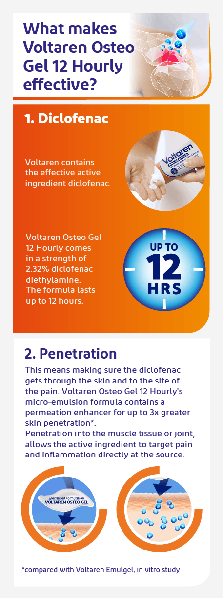 Infographic showing how to use Voltaren gels for pain relief