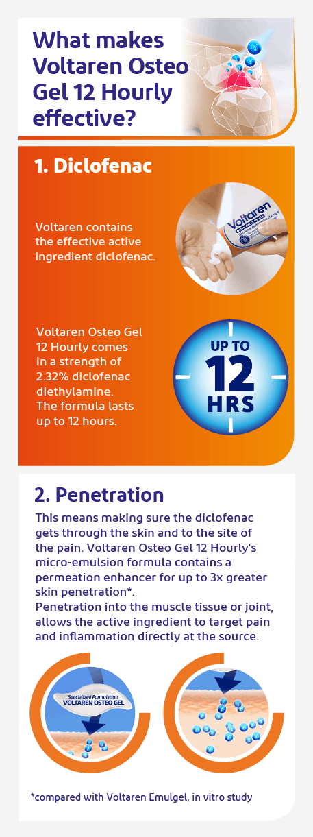 Infographic showing how to use Voltaren gels for pain relief Infographic showing how to use Voltaren gels for pain relief