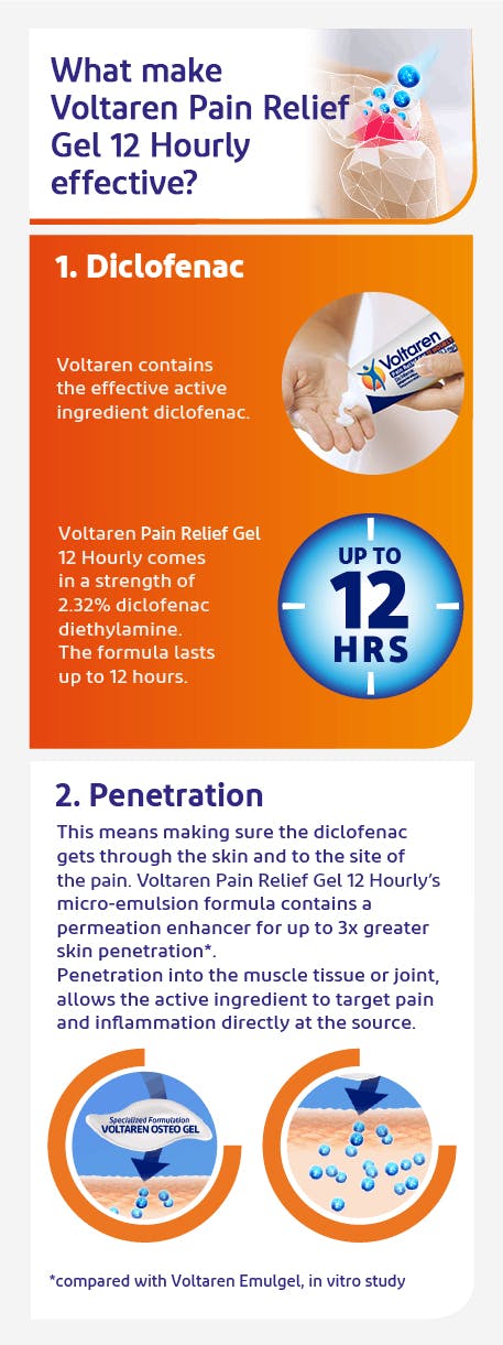 Infographic showing how to use Voltaren gels for pain relief