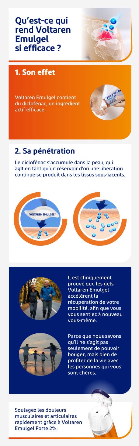 Infographie : comment utiliser Voltaren Emulgel Forte 2%