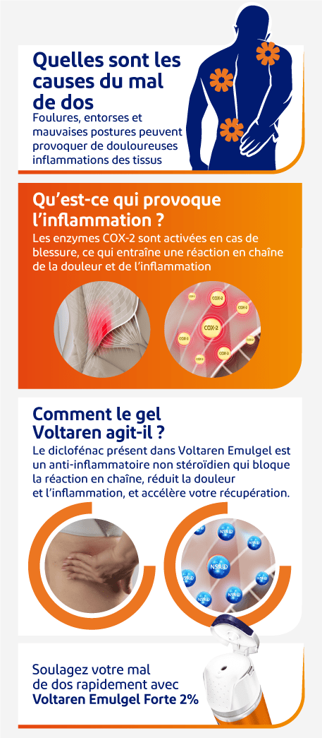 Infographie : comment utiliser Voltaren Emulgel