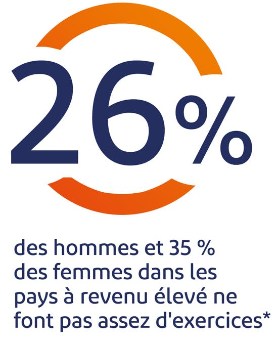 Texte : "26 % des hommes et 35 % des femmes dans les pays développé ne font pas assez d'exercice"