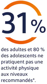 31 % adultes, 80 % ados manquent activité physique
